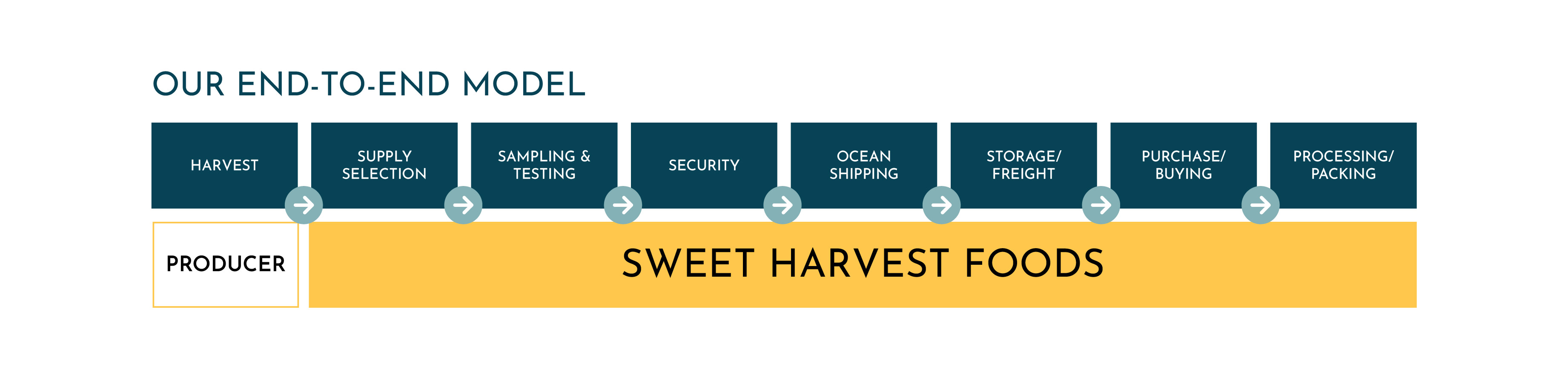 The image shows a flowchart of Sweet Harvest Foods production process, from HARVEST to PACKING.