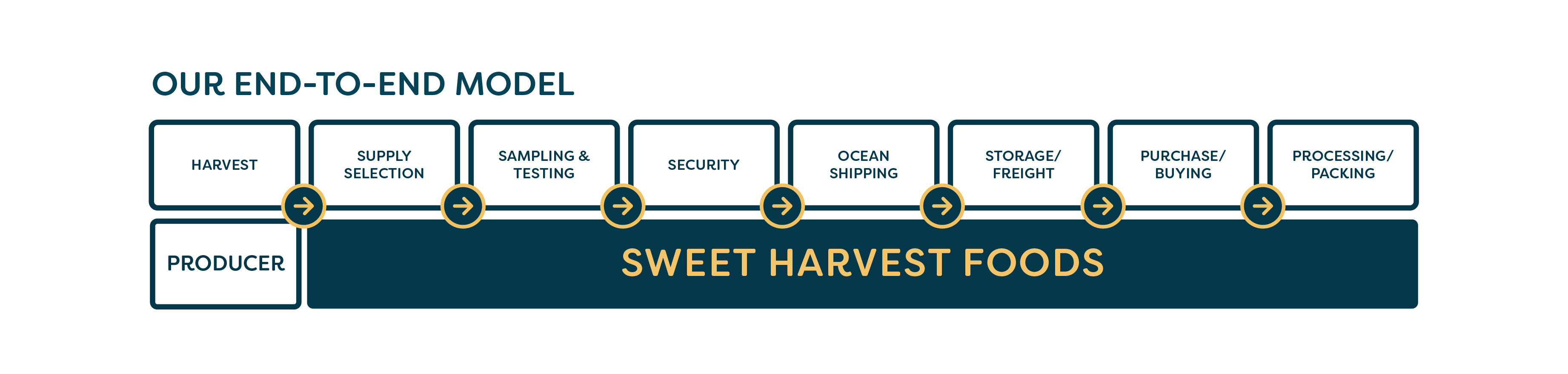 The image shows a flowchart of Sweet Harvest Foods production process, from HARVEST to PACKING